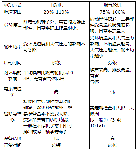 驅(qū)動(dòng)機(jī)表